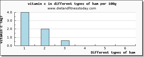 ham vitamin c per 100g